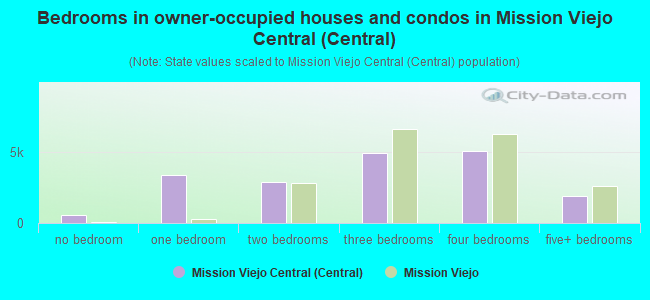 Bedrooms in owner-occupied houses and condos in Mission Viejo Central (Central)