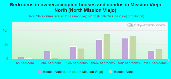 Bedrooms in owner-occupied houses and condos in Mission Viejo North (North Mission Viejo)