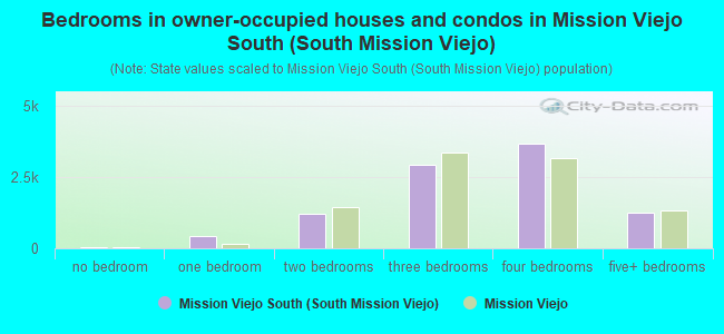 Bedrooms in owner-occupied houses and condos in Mission Viejo South (South Mission Viejo)