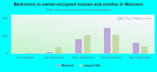 Bedrooms in owner-occupied houses and condos in Missions