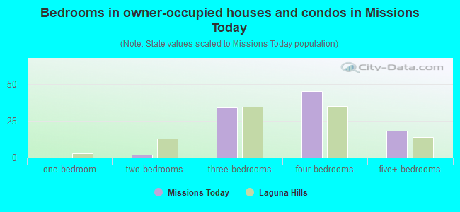 Bedrooms in owner-occupied houses and condos in Missions Today