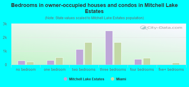 Bedrooms in owner-occupied houses and condos in Mitchell Lake Estates