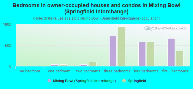 Bedrooms in owner-occupied houses and condos in Mixing Bowl (Springfield Interchange)