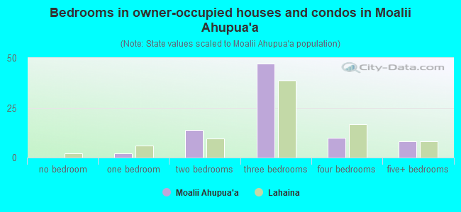 Bedrooms in owner-occupied houses and condos in Moalii Ahupua`a