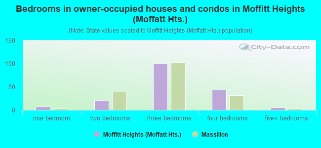Bedrooms in owner-occupied houses and condos in Moffitt Heights (Moffatt Hts.)
