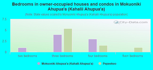 Bedrooms in owner-occupied houses and condos in Mokuoniki Ahupua`a (Kahalii Ahupua`a)