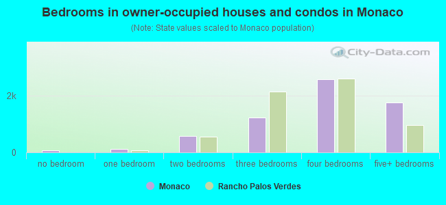 Bedrooms in owner-occupied houses and condos in Monaco
