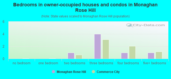 Bedrooms in owner-occupied houses and condos in Monaghan Rose Hill
