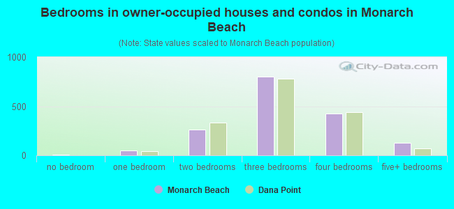 Bedrooms in owner-occupied houses and condos in Monarch Beach