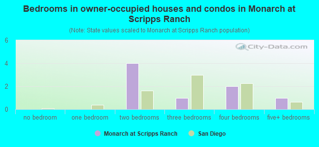 Bedrooms in owner-occupied houses and condos in Monarch at Scripps Ranch