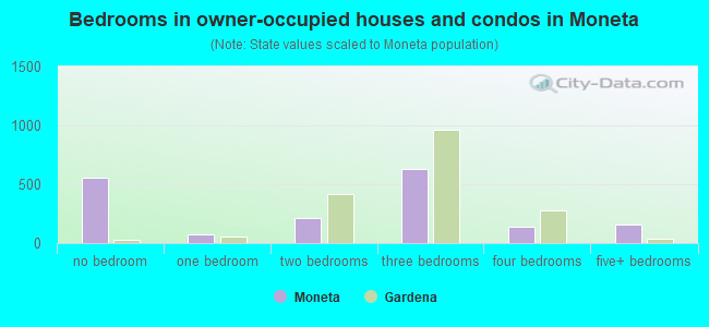 Bedrooms in owner-occupied houses and condos in Moneta