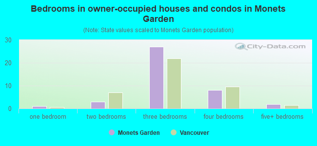 Bedrooms in owner-occupied houses and condos in Monets Garden