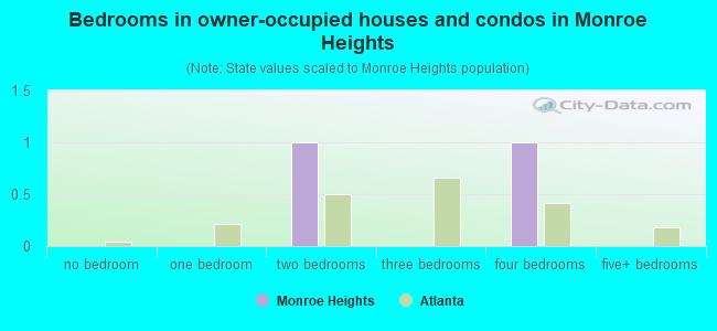 Bedrooms in owner-occupied houses and condos in Monroe Heights