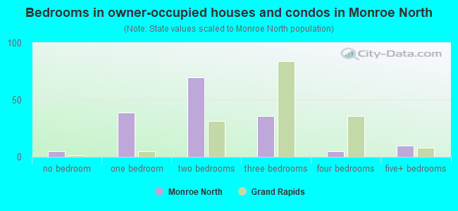 Bedrooms in owner-occupied houses and condos in Monroe North