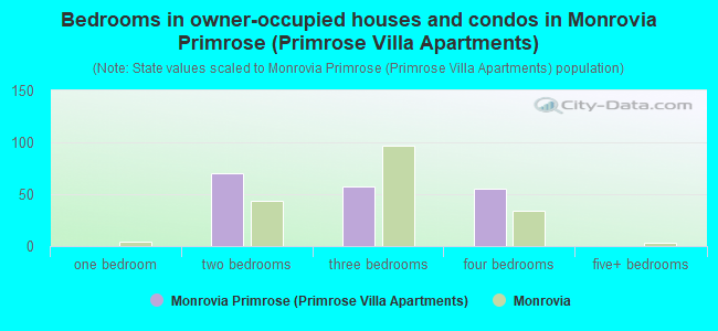 Bedrooms in owner-occupied houses and condos in Monrovia Primrose (Primrose Villa Apartments)