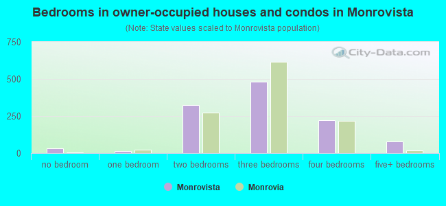 Bedrooms in owner-occupied houses and condos in Monrovista