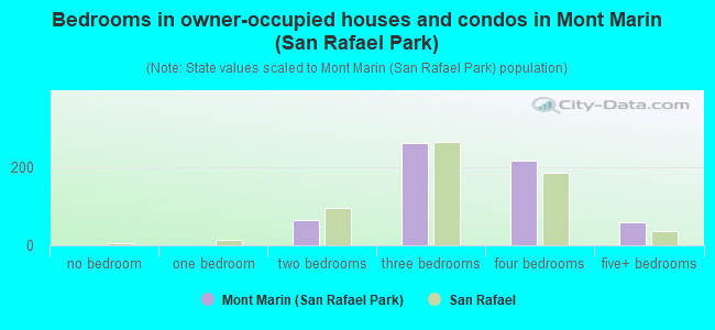 Bedrooms in owner-occupied houses and condos in Mont Marin (San Rafael Park)