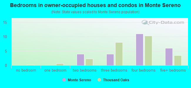 Bedrooms in owner-occupied houses and condos in Monte Sereno