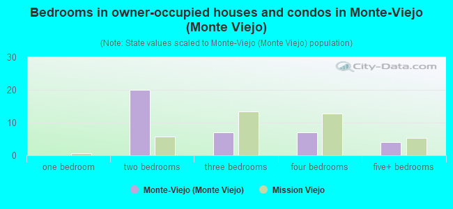 Bedrooms in owner-occupied houses and condos in Monte-Viejo (Monte Viejo)