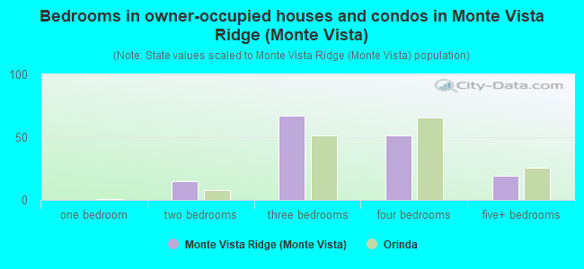 Bedrooms in owner-occupied houses and condos in Monte Vista Ridge (Monte Vista)