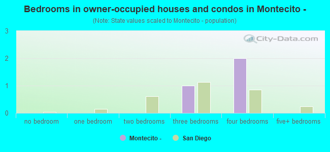 Bedrooms in owner-occupied houses and condos in Montecito -