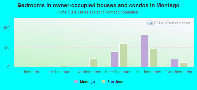 Bedrooms in owner-occupied houses and condos in Montego
