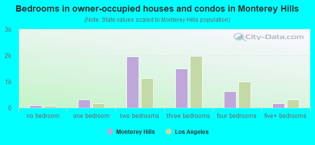 Bedrooms in owner-occupied houses and condos in Monterey Hills