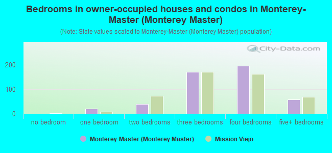 Bedrooms in owner-occupied houses and condos in Monterey-Master (Monterey Master)