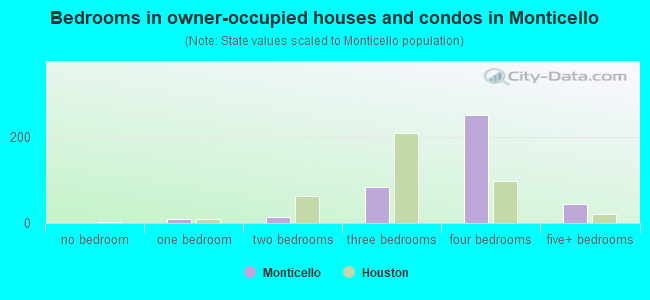 Bedrooms in owner-occupied houses and condos in Monticello
