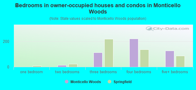 Bedrooms in owner-occupied houses and condos in Monticello Woods