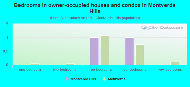 Bedrooms in owner-occupied houses and condos in Montverde Hills