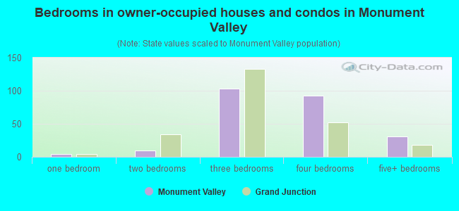 Bedrooms in owner-occupied houses and condos in Monument Valley