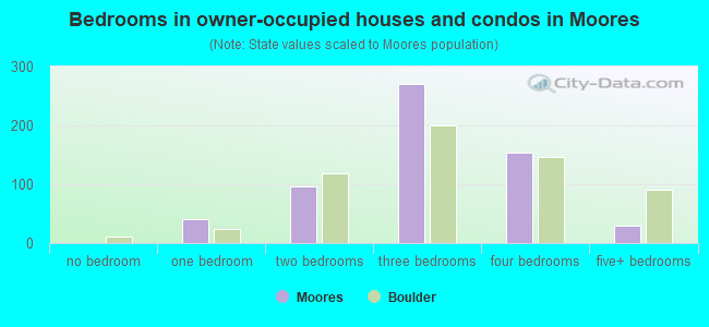 Bedrooms in owner-occupied houses and condos in Moores