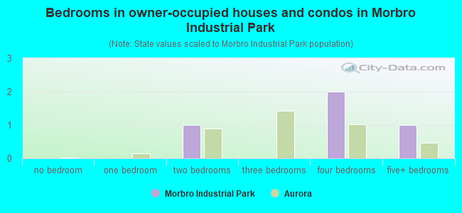 Bedrooms in owner-occupied houses and condos in Morbro Industrial Park
