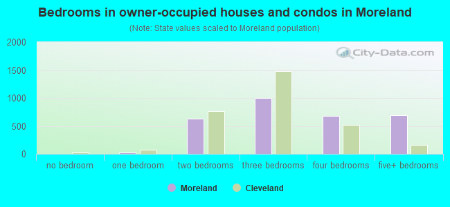 Bedrooms in owner-occupied houses and condos in Moreland