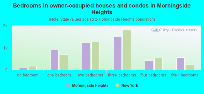 Bedrooms in owner-occupied houses and condos in Morningside Heights