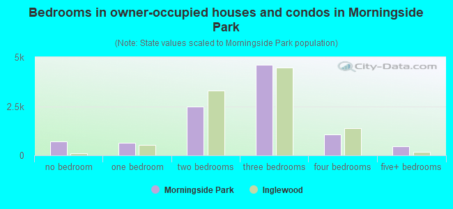Bedrooms in owner-occupied houses and condos in Morningside Park