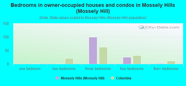 Bedrooms in owner-occupied houses and condos in Mossely Hills (Mossely Hill)
