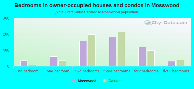 Bedrooms in owner-occupied houses and condos in Mosswood