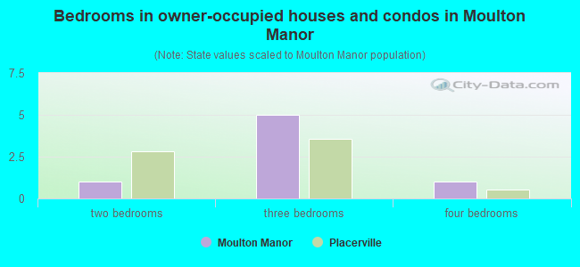 Bedrooms in owner-occupied houses and condos in Moulton Manor