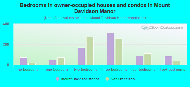 Bedrooms in owner-occupied houses and condos in Mount Davidson Manor