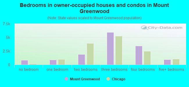 Bedrooms in owner-occupied houses and condos in Mount Greenwood