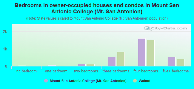 Bedrooms in owner-occupied houses and condos in Mount San Antonio College (Mt. San Antonion)