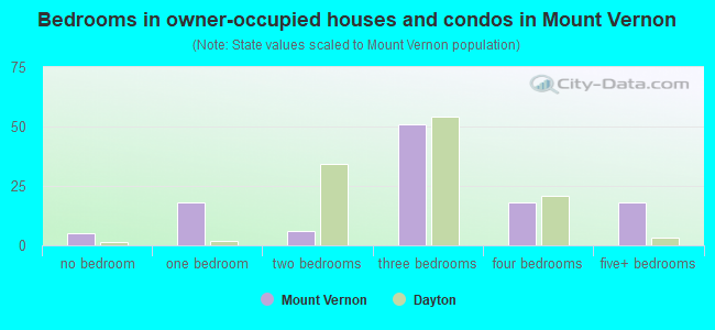 Bedrooms in owner-occupied houses and condos in Mount Vernon