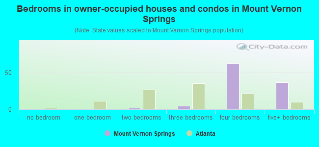 Bedrooms in owner-occupied houses and condos in Mount Vernon Springs