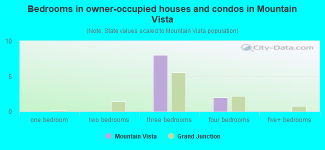 Bedrooms in owner-occupied houses and condos in Mountain Vista