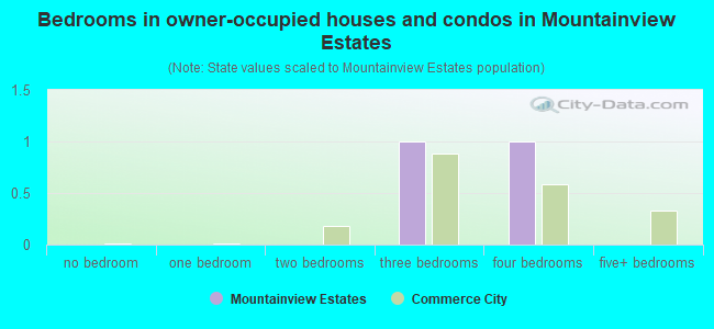 Bedrooms in owner-occupied houses and condos in Mountainview Estates