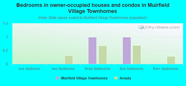 Bedrooms in owner-occupied houses and condos in Muirfield Village Townhomes