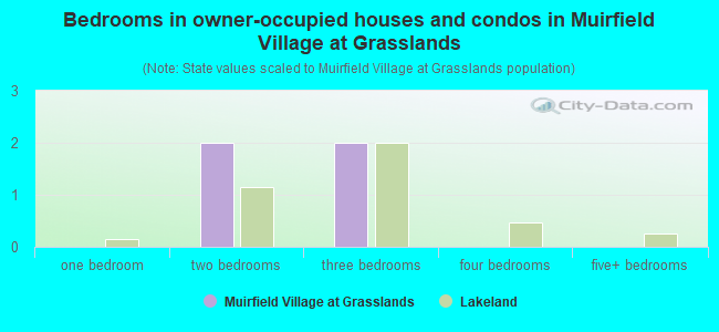 Bedrooms in owner-occupied houses and condos in Muirfield Village at Grasslands