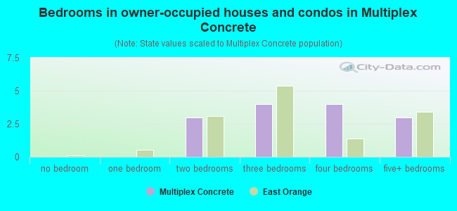 Bedrooms in owner-occupied houses and condos in Multiplex Concrete